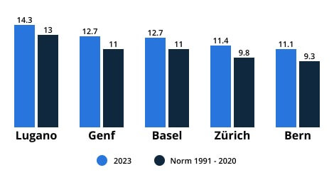 Durchschnittstemperaturen Schweiz